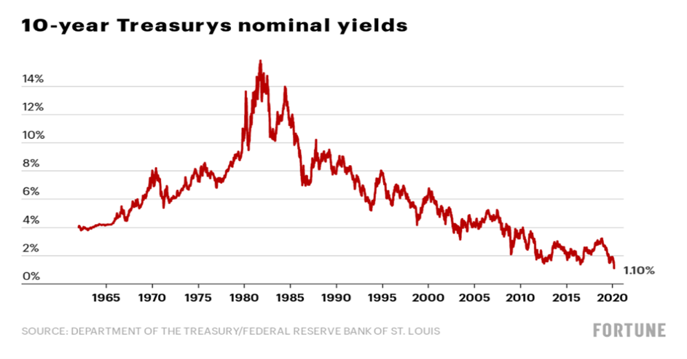 Bull Run - Bond prices rise as interest rates fall