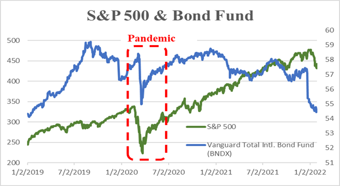 S&P 500 Bond Fund 2019 - 2022